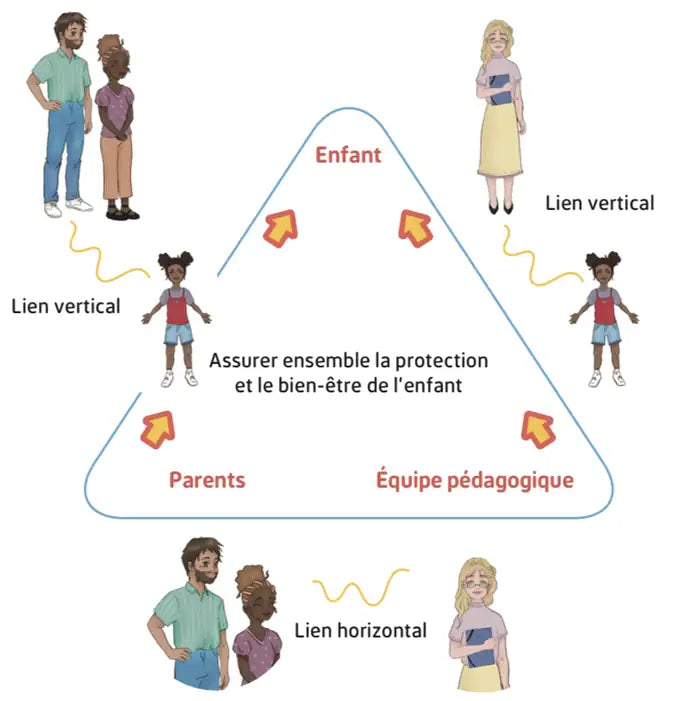 Le triangle parfait : l'enfant au sommet, les parents et l'équipe pédagogique à la base, reliés par des liens verticaux et un lien horizontal